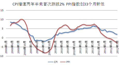 經(jīng)濟(jì)走向圖